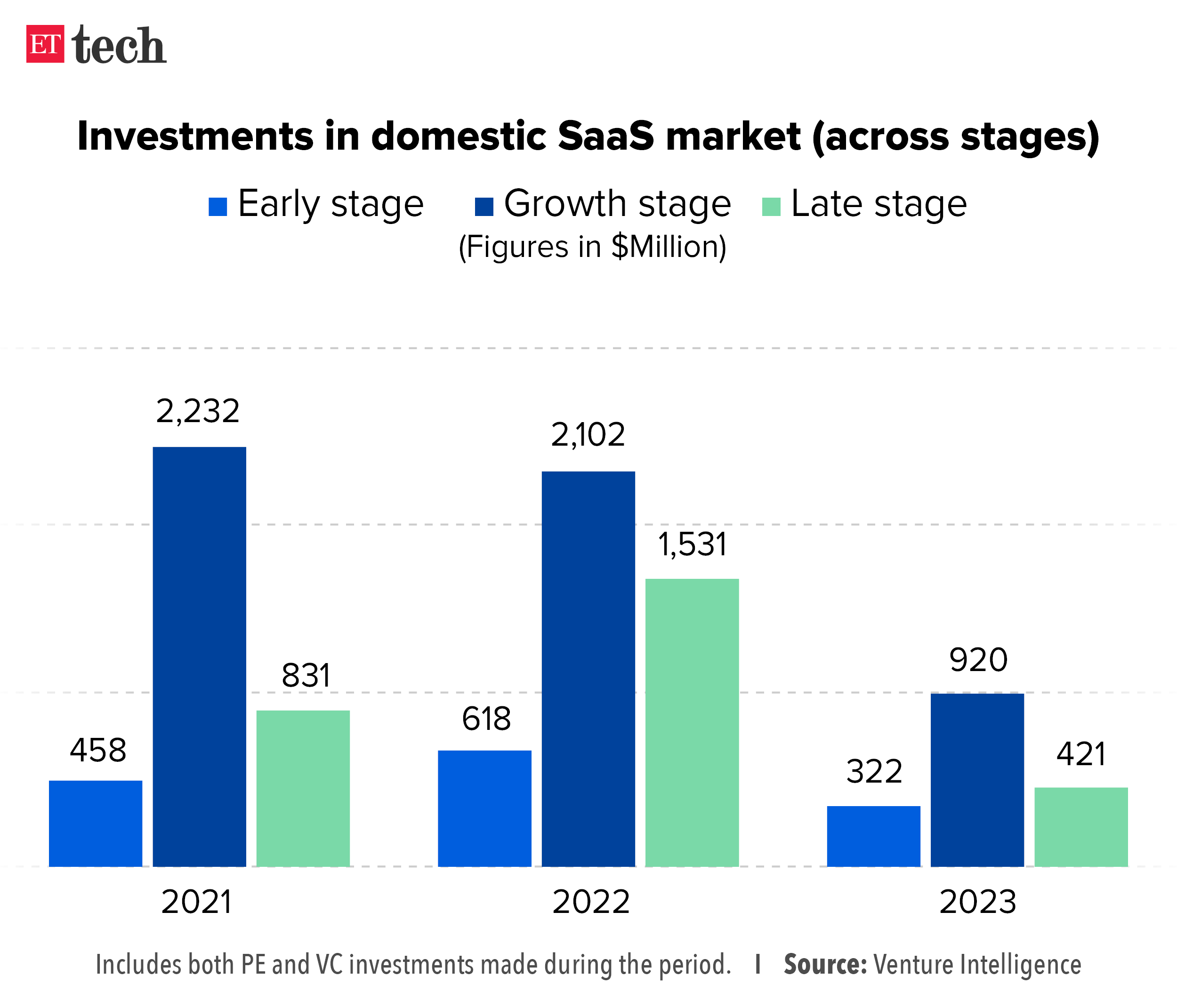 Investments in domestic SaaS market across stages Jan 2024 Graphic ETTECH